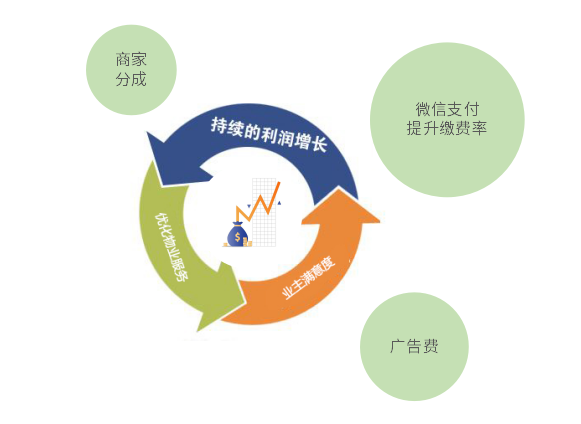 拓展物業(yè)盈利渠道